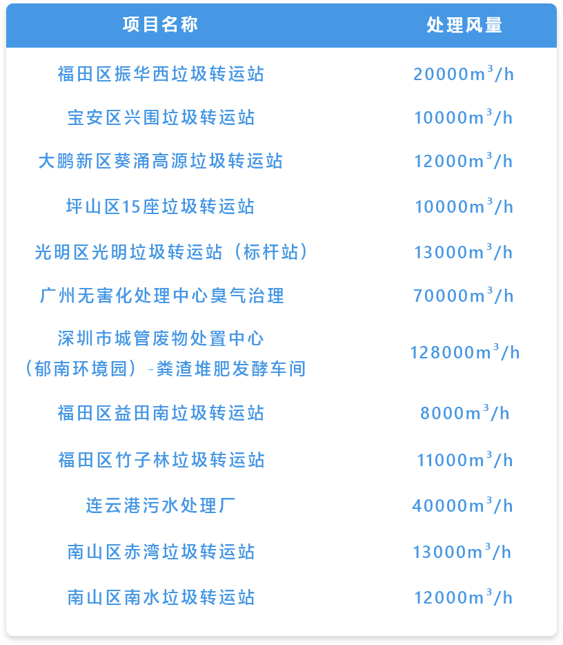 城乡垃圾转运站臭味治理