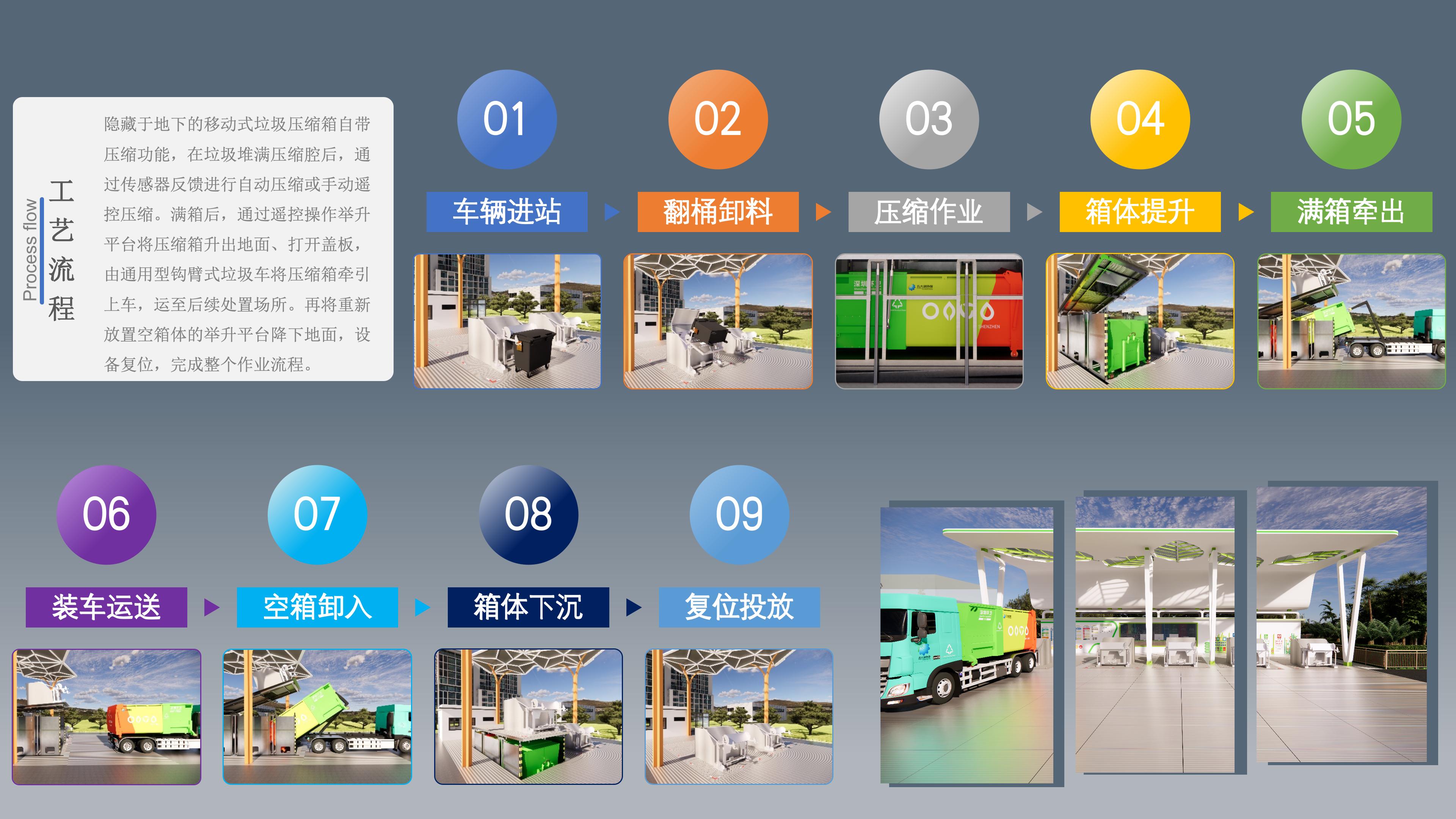 智能地埋式垃圾站压运系统